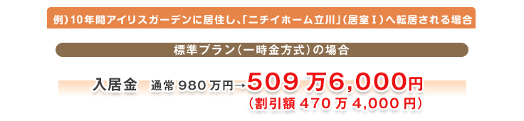 例）10年間アイリスガーデンに居住し、「ニチイホーム立川」（居室Ⅰ）へ転居される場合 標準プラン（一時金方式）の場合 入居金 通常980万円→509万6,000円（割引額470万4,000円）